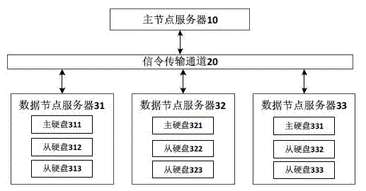 Data processing method of database