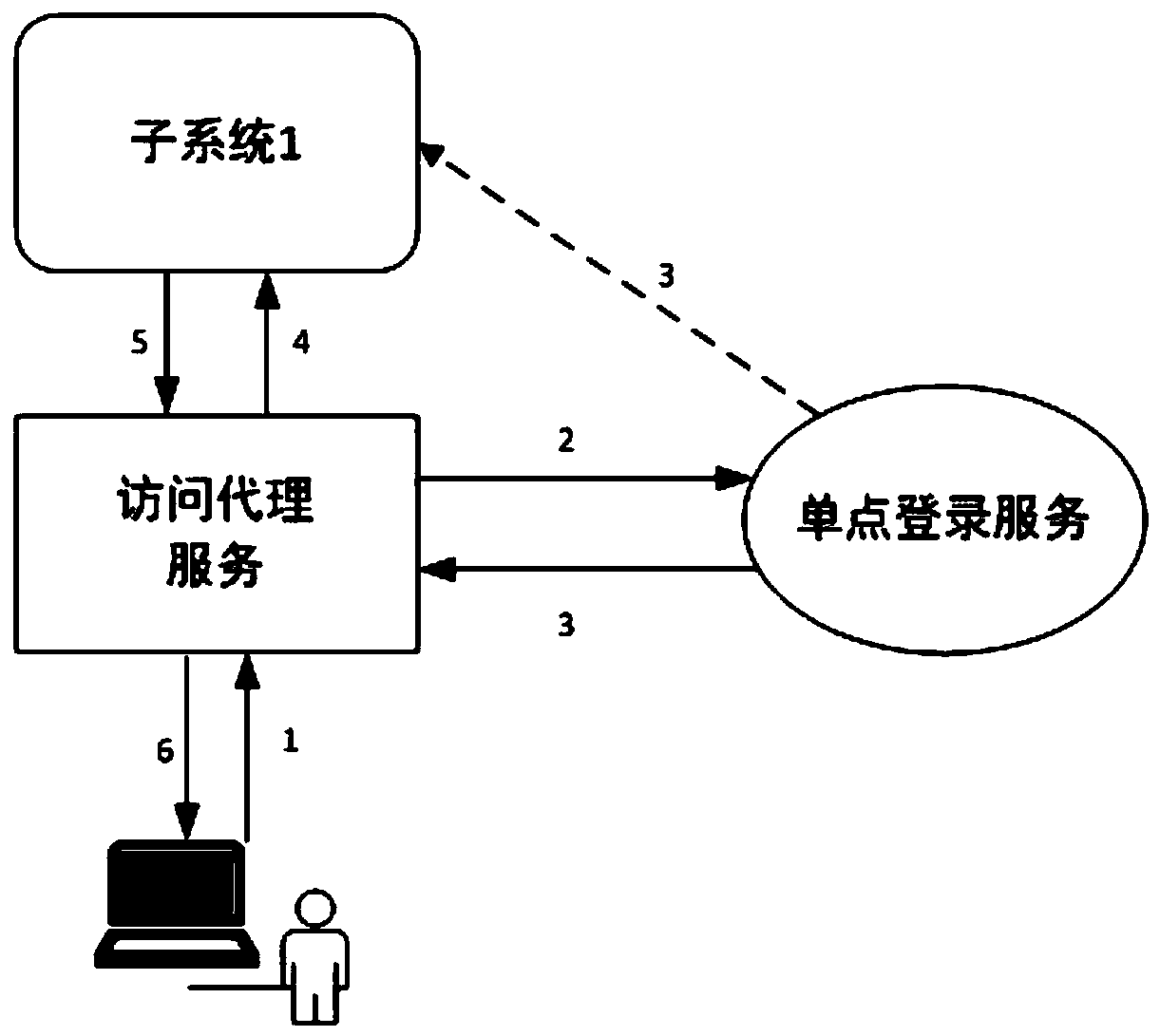 A cross-domain single sign-on method for system integration