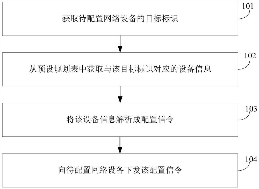 Network equipment configuration method and device, electronic equipment and readable storage medium