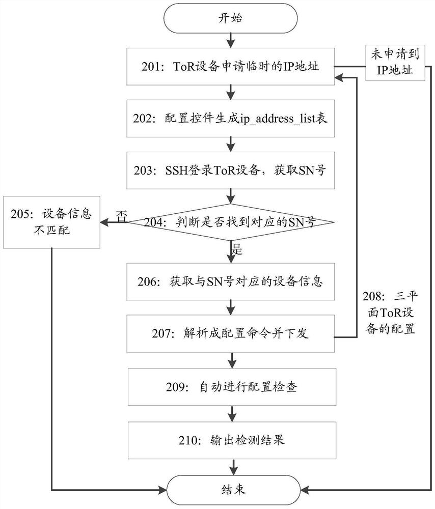 Network equipment configuration method and device, electronic equipment and readable storage medium