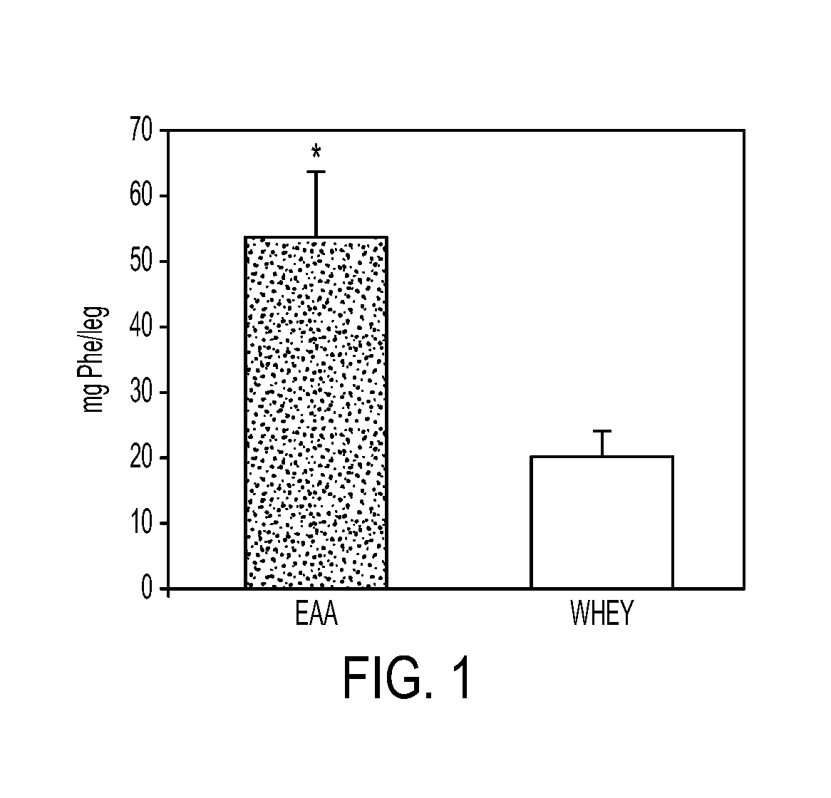Compositions and Methods for Sparing Muscle in Renal Insufficiency and During Hemodialysis