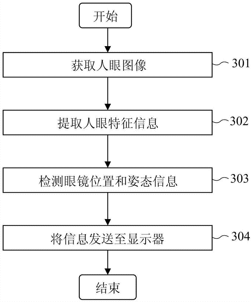 Method and equipment for controlling displayer