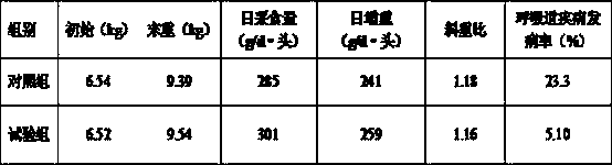 Composition for preventing and treating piglet respiratory syndrome and feeding method thereof