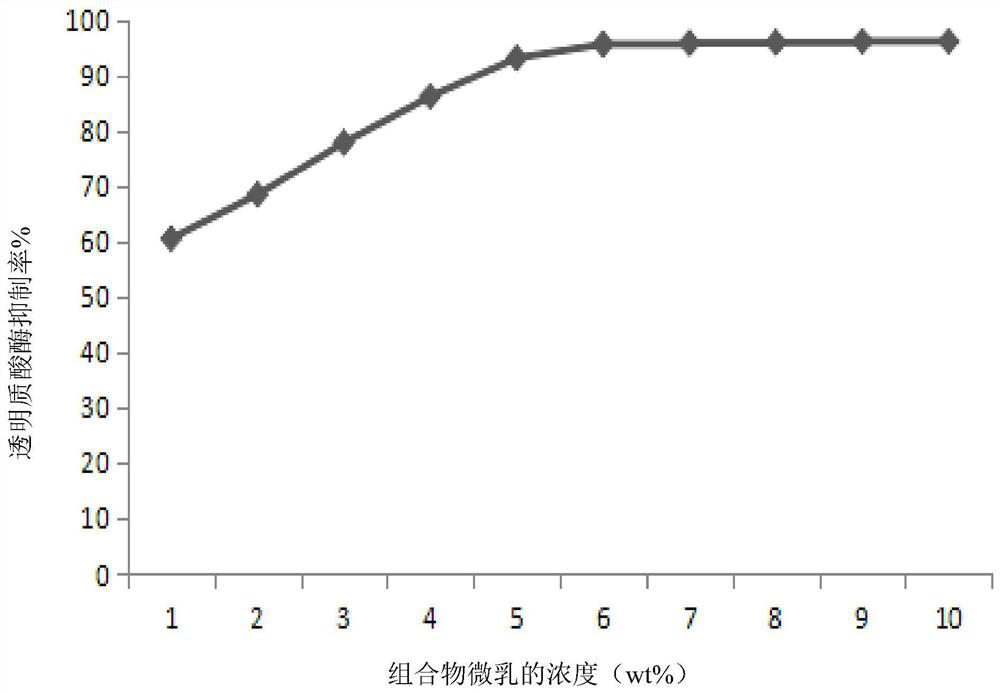 A kind of microemulsion containing comfrey root extract and preparation method and application thereof