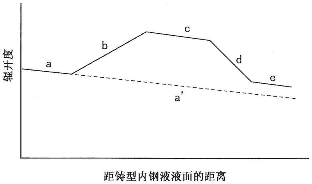 continuous casting method for steel