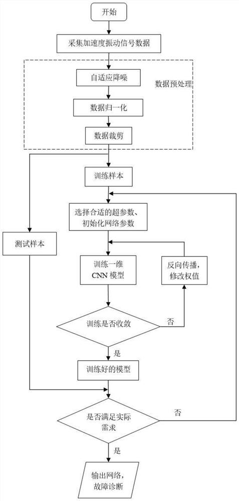 An Adaptive Fault Diagnosis Method Based on One-Dimensional Convolutional Neural Network