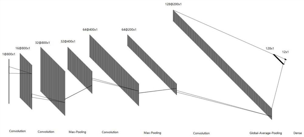 An Adaptive Fault Diagnosis Method Based on One-Dimensional Convolutional Neural Network