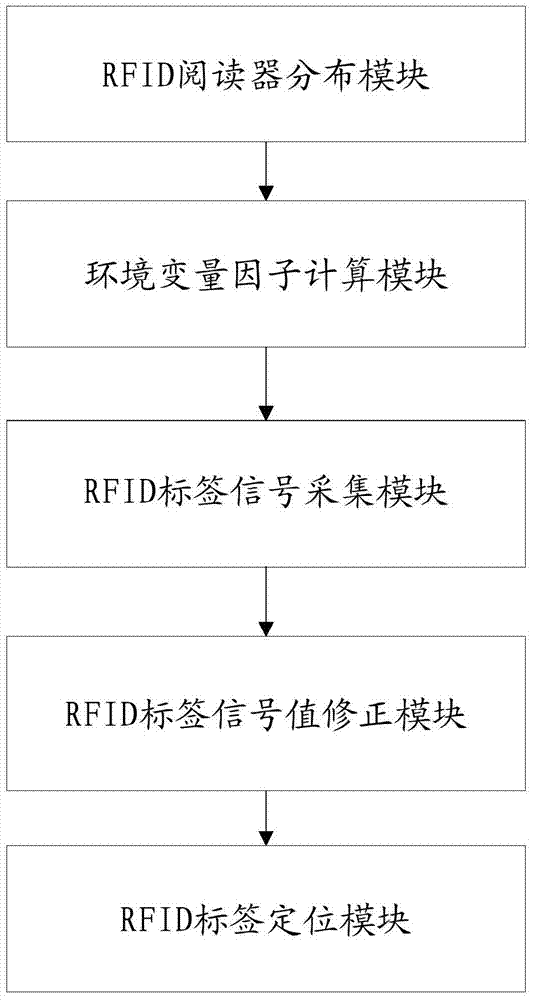An RFID indoor positioning system and method using a cellular-like layout