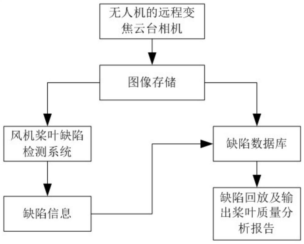 Wind generating set paddle monitoring flaw detection method