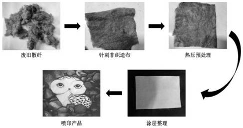 A kind of preparation method of waste textile fiber non-woven coating material