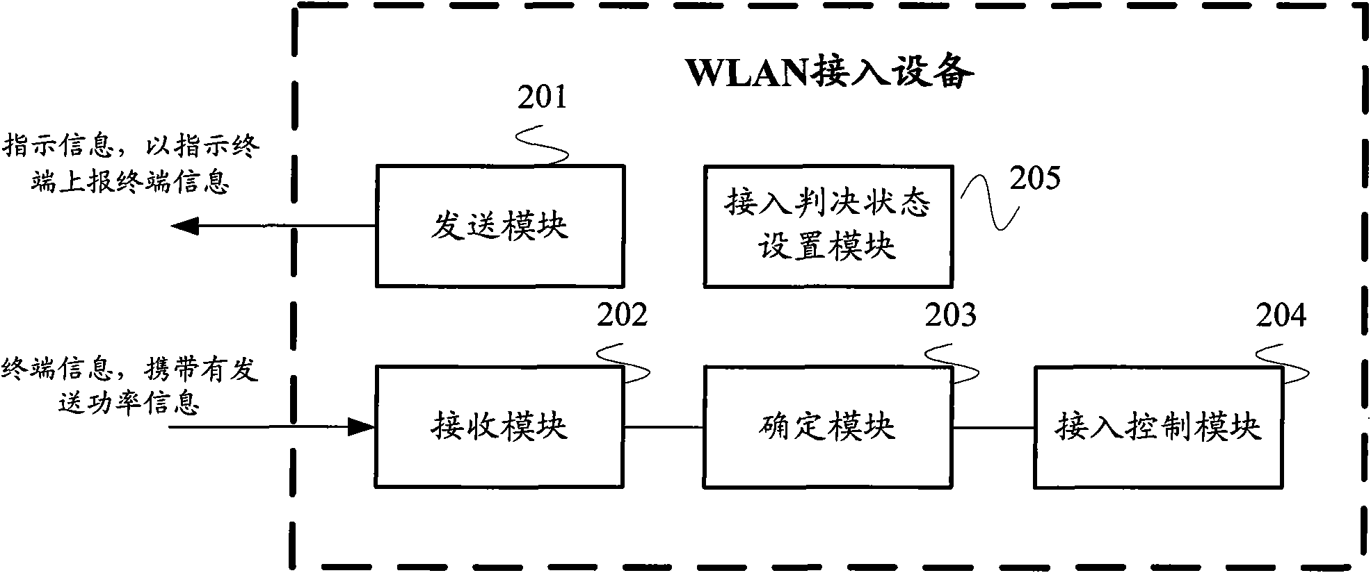 Wireless local area network (WLAN) access control method and device thereof