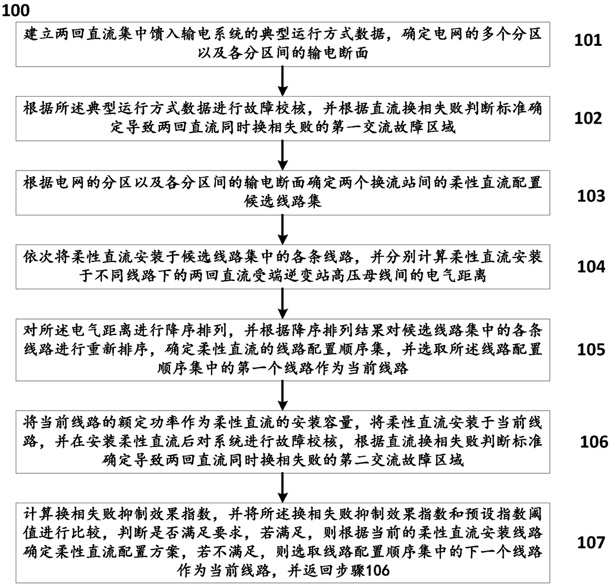 Flexible DC configuration method and system for suppressing two-DC simultaneous commutation failure