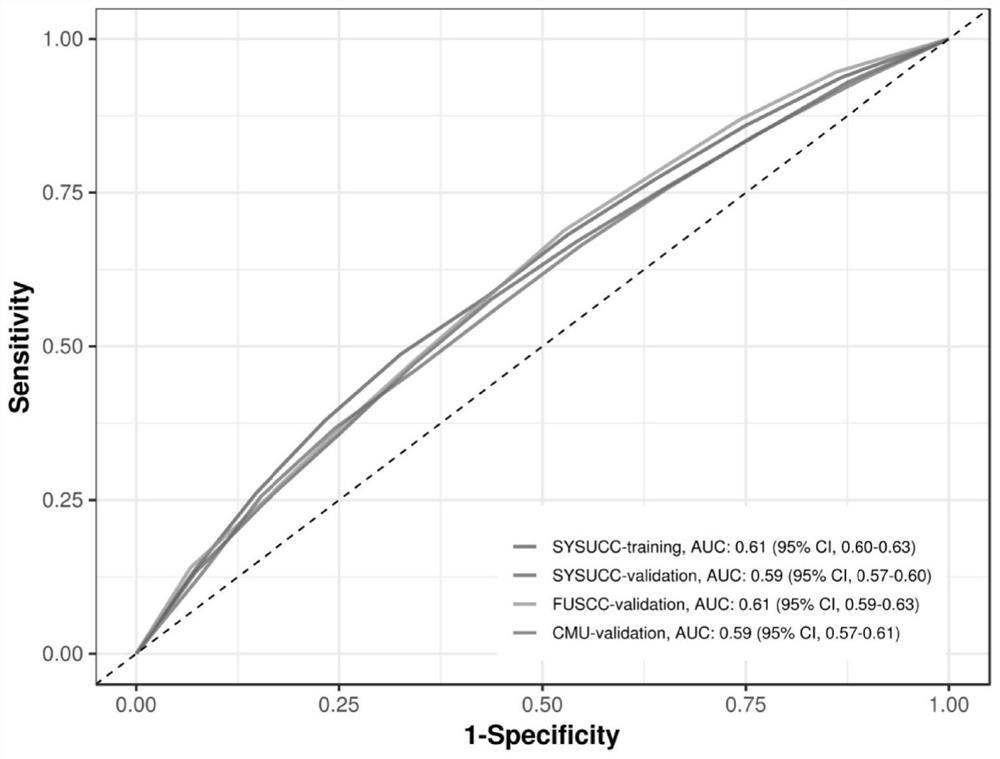 SNP site combination for colorectal cancer onset risk prediction, onset risk prediction model and system