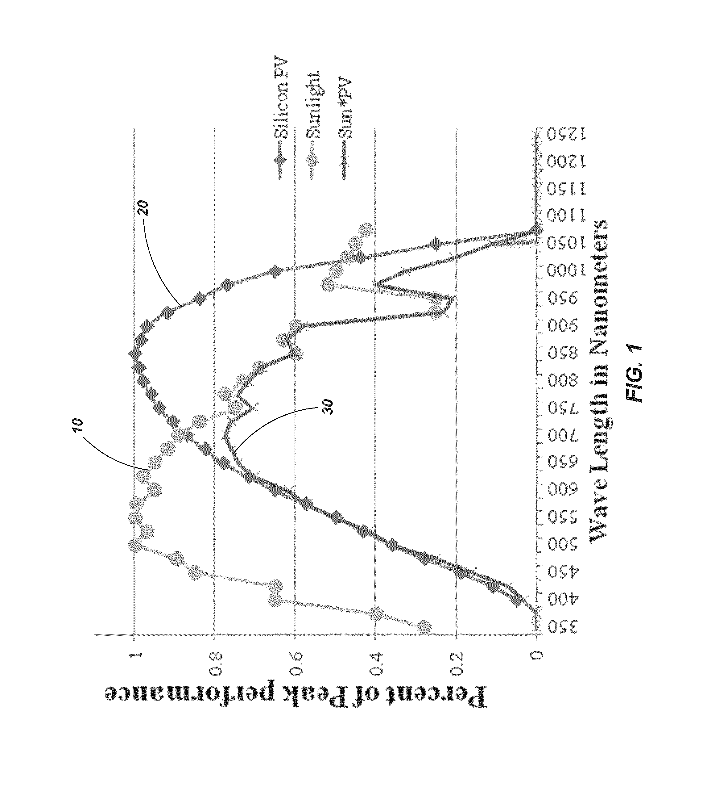 Apparatus, systems and methods for collecting and converting solar energy
