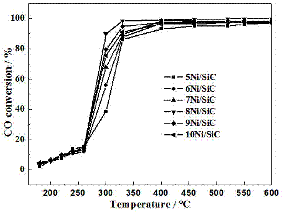 A method for rapidly preparing methanation catalyst by microwave roasting