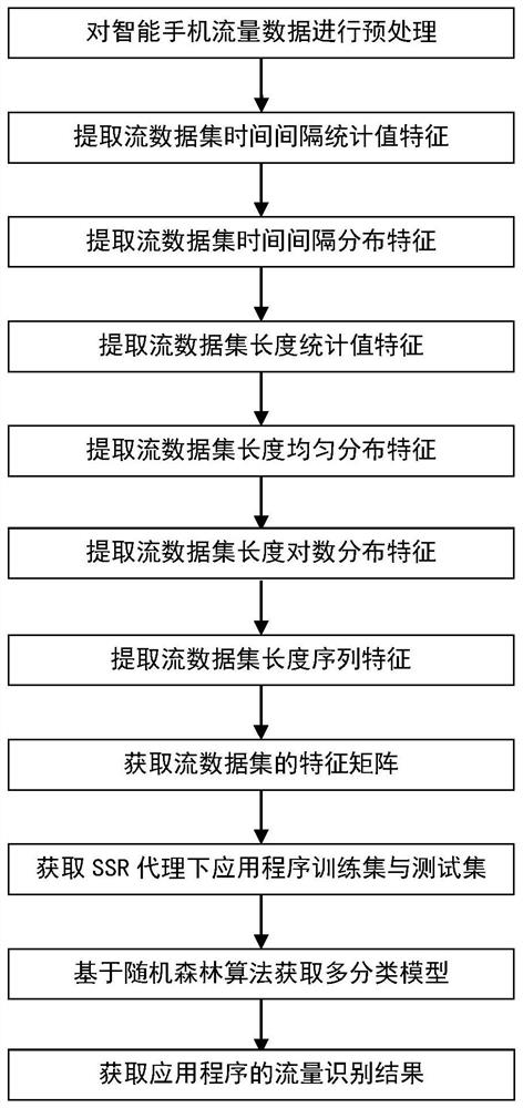 Method for identifying flow of application program under SSR proxy based on machine learning