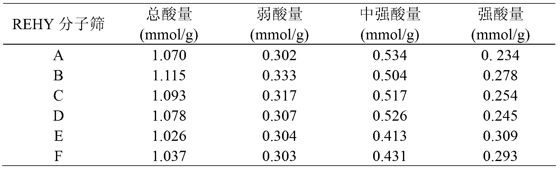 High temperature hydrothermal stability REHY molecular sieve, preparation method and applications thereof