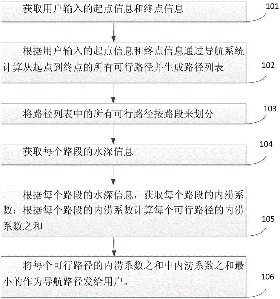 Navigation method and device based on real-time internal waterlogging data