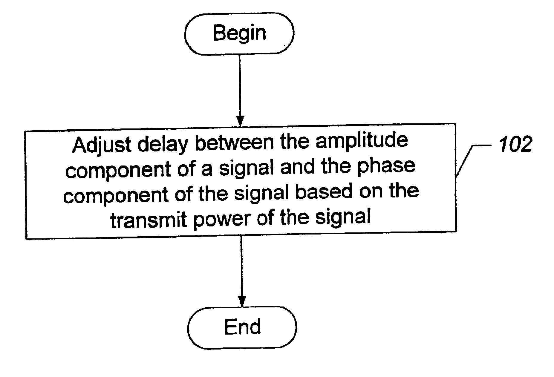 Methods, transmitters, and computer program products for transmitting a signal by adjusting a delay between an amplitude component of the signal and a phase component of the signal based on the transmission power