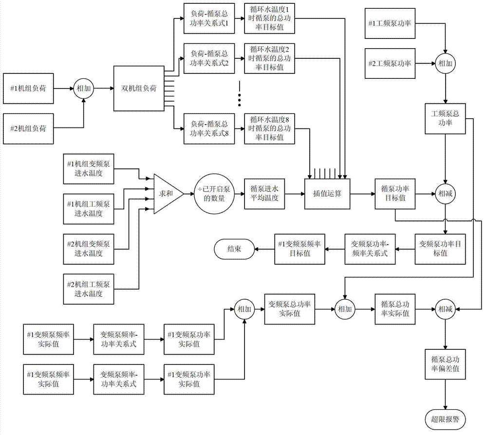 Frequency conversion control method of circulating water pumps of two steam turbine generator sets