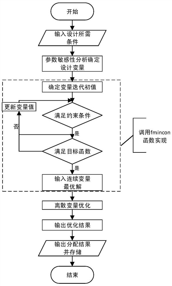 Improved transmission ratio distribution method for multistage cylindrical gear transmission system