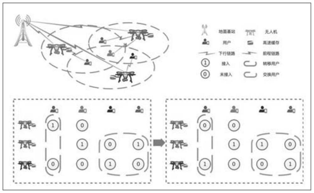 Method and device for user access and content caching of unmanned aerial vehicle communication network