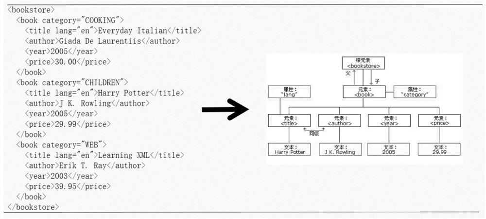 Method for automatically constructing RDF data based on XML data