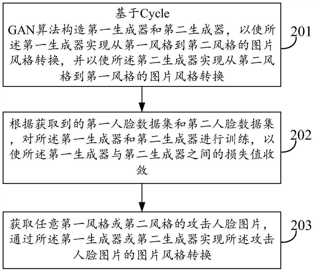 Face picture style conversion method and device, electronic equipment and storage medium