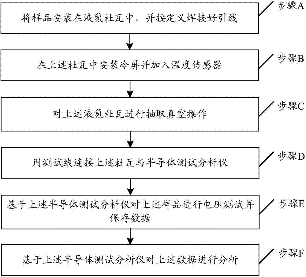 Dark current testing method of long-wave HgCdTe photovoltaic device