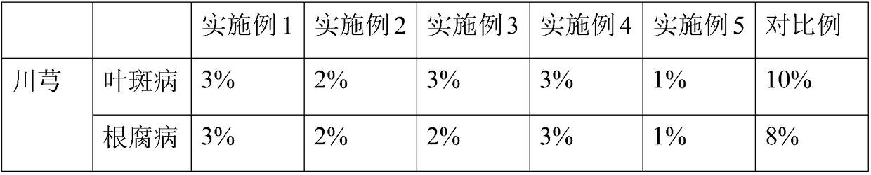 Special fertilizer for medicinal plant growth and preparation method thereof