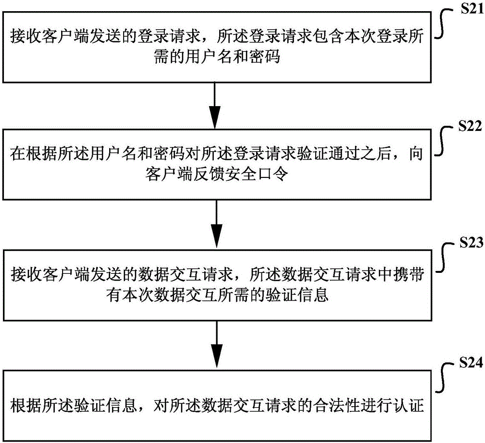 Method and device for cross-sit request forgery (CSRF) defense authentication
