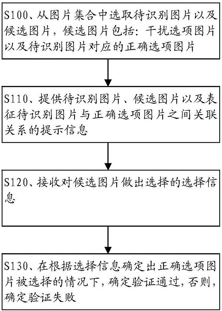 Verification method and apparatus based on image verification codes