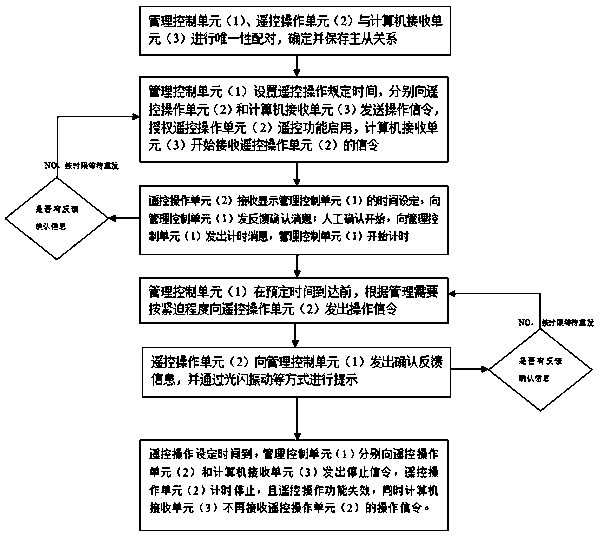 A wireless remote control authorization control system and control method