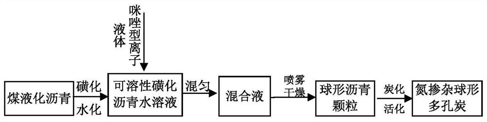 Nitrogen-doped spherical porous carbon, its preparation method and its application