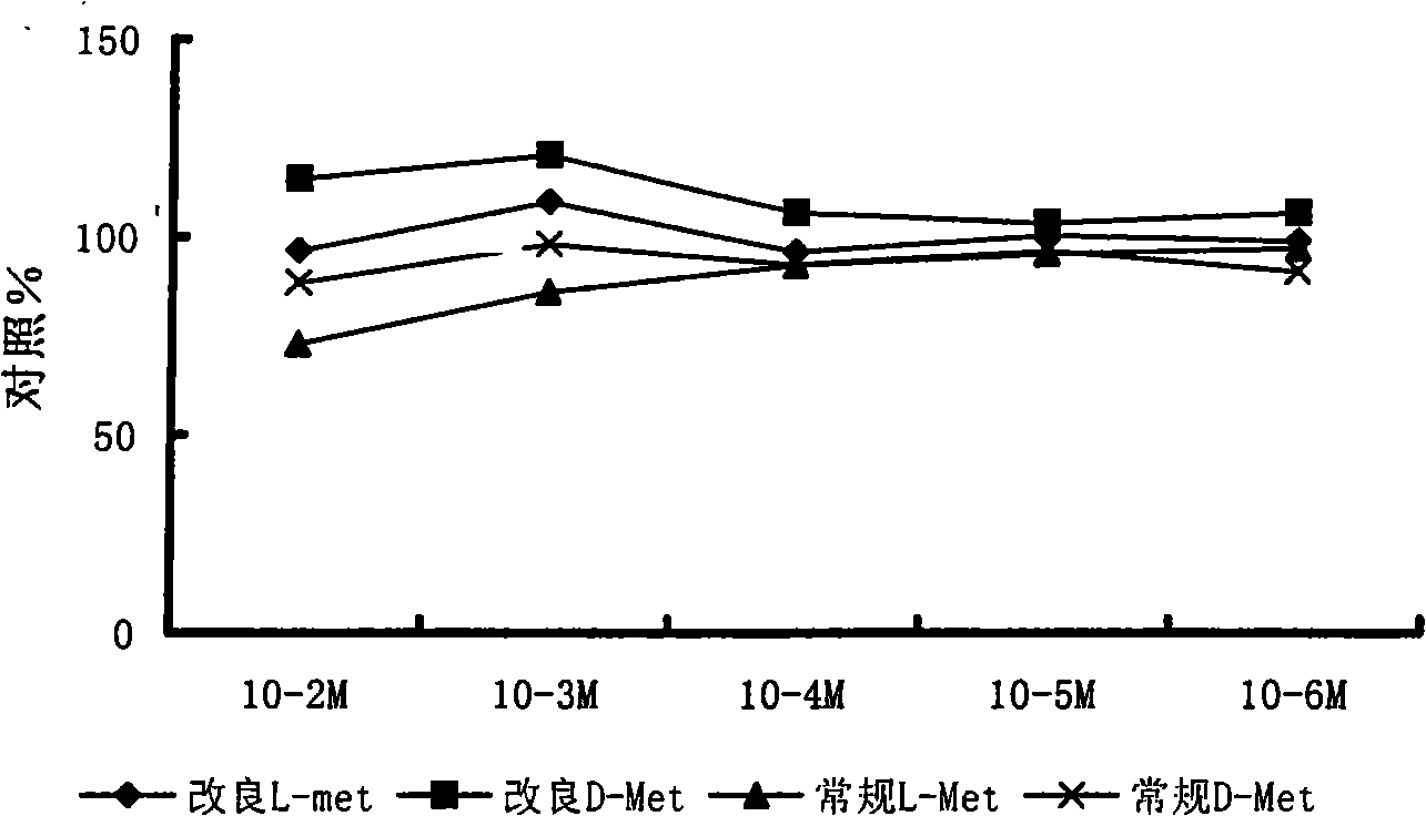 Application of clock wise D-methionine in preparing the medicine for preventing and curing the myelosuppression induced by radiation