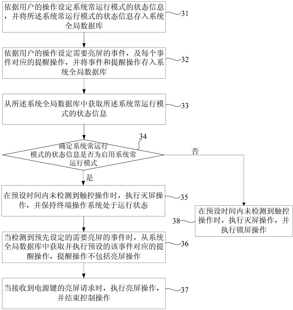 Control method and device of mobile device and mobile device