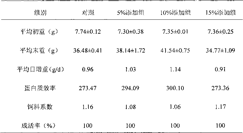 Method for preparing feed protein from microbial fermented silkworms