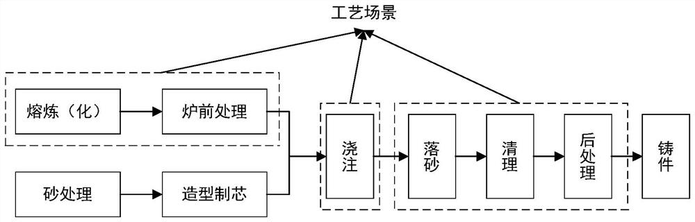 Data model of resource environment load in casting process