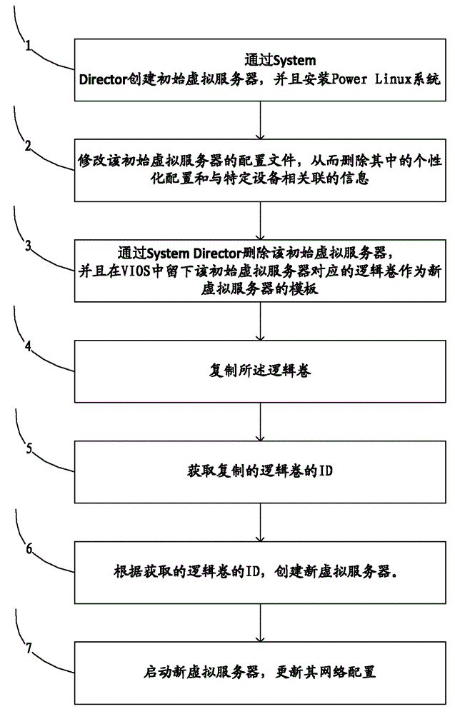 Method for creating Power virtual server based on storage and copying