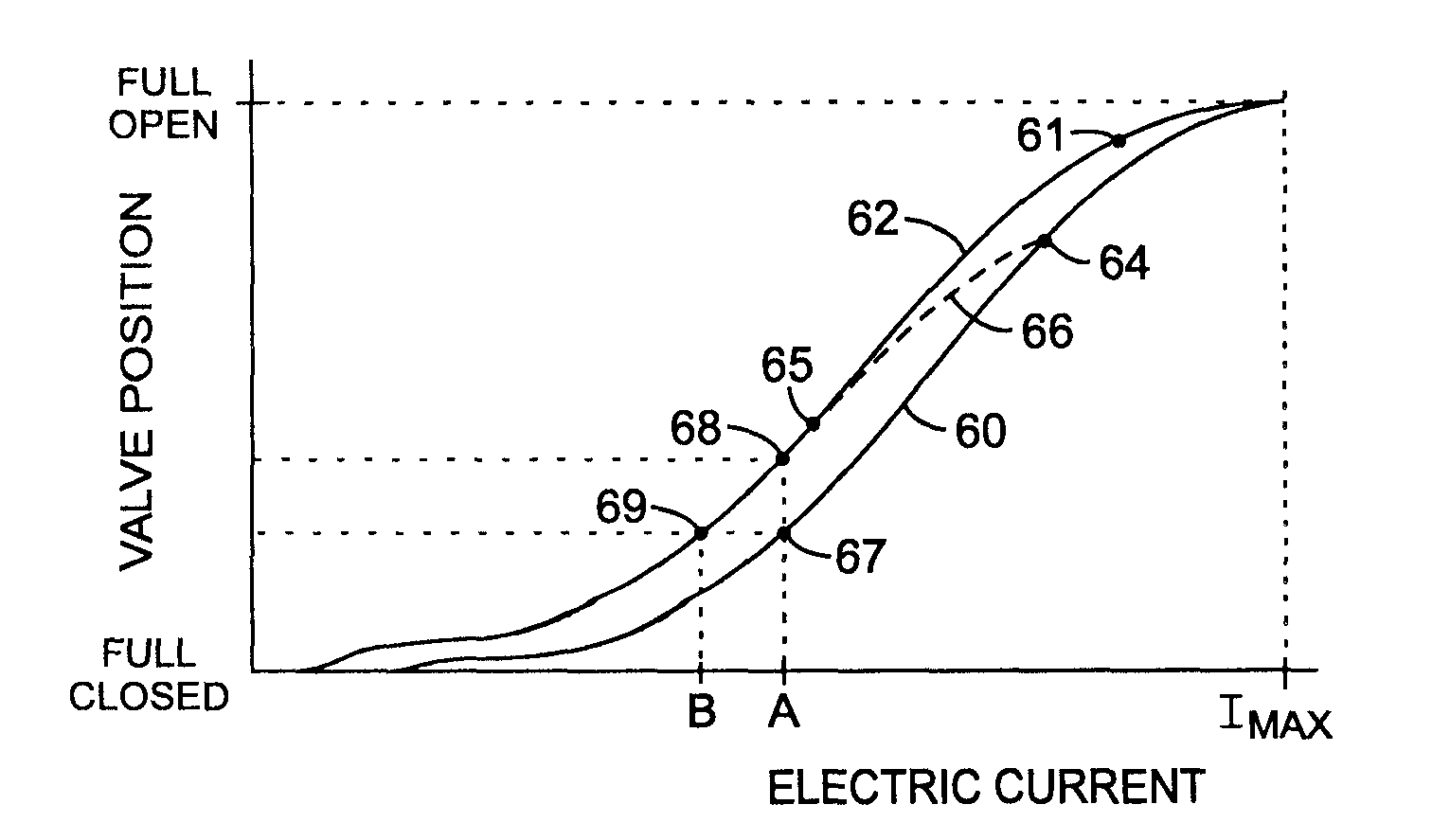 Electrohydraulic valve control circuit with magnetic hysteresis compensation