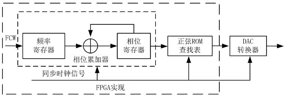 High-precision DAC test system based on FPGA