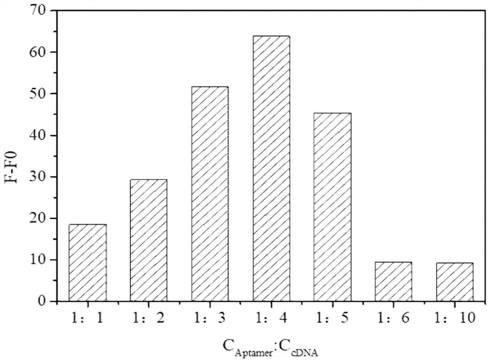 Method for high-sensitivity detection of ofloxacin based on nucleic acid aptamer sensor