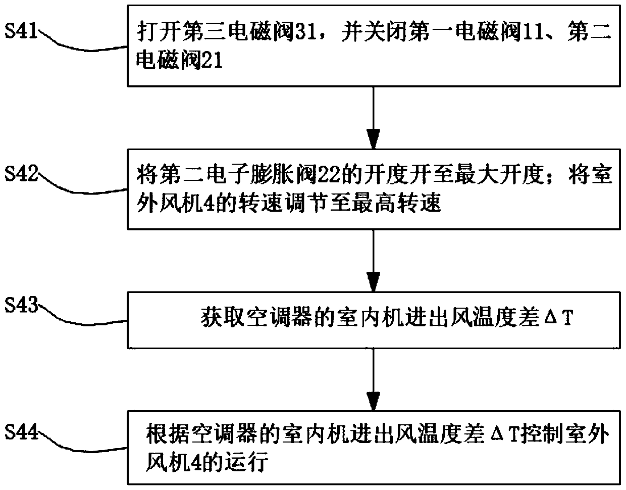 Control method and device of air conditioner and air conditioner