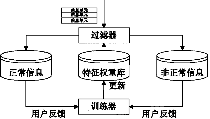 Ordering strategy-based information filtering system