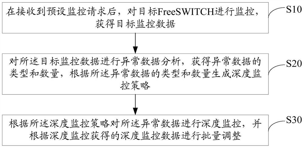 freeswitch monitoring method, equipment, storage medium and device