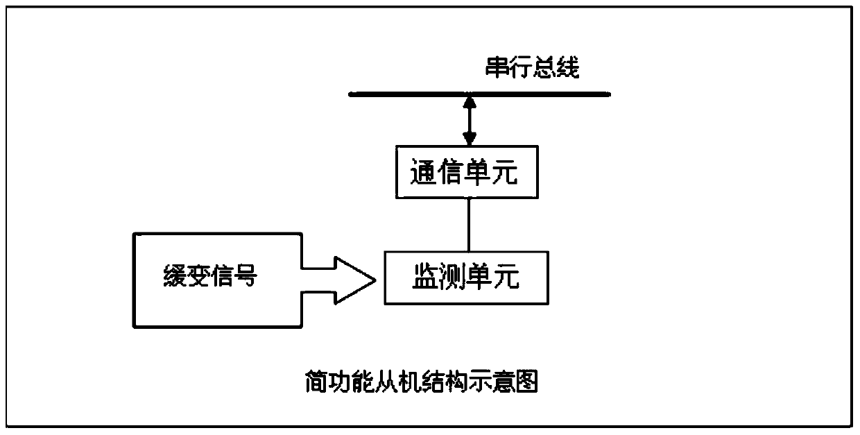 An automated process safety monitoring system based on modbus protocol