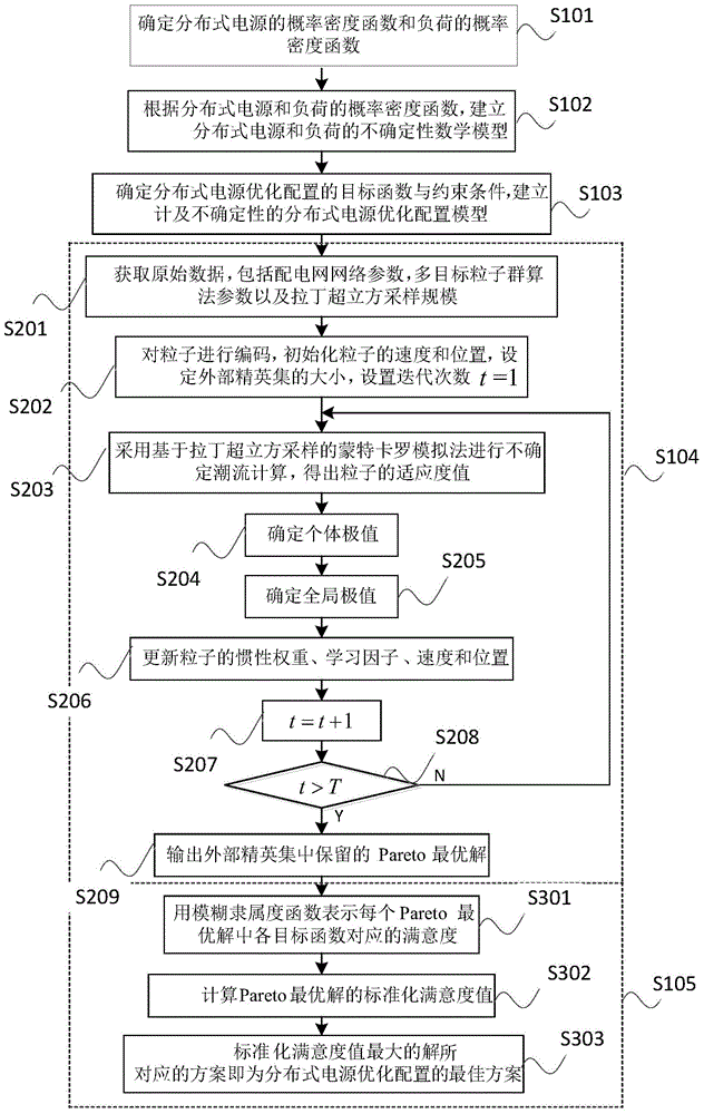 Method and system for optimal configuration of distributed power source