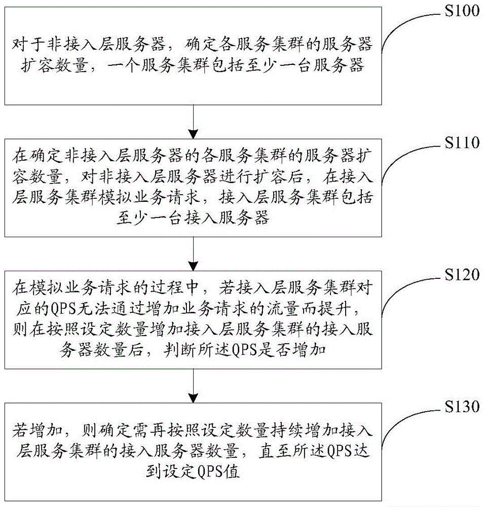 Server system expansion method and apparatus and expansion processing device