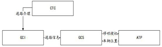 A dispatching method, system and group computer interlocking based on ad hoc network