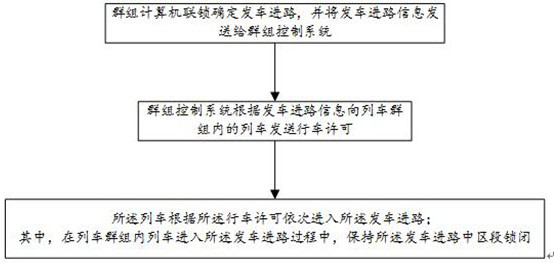 A dispatching method, system and group computer interlocking based on ad hoc network